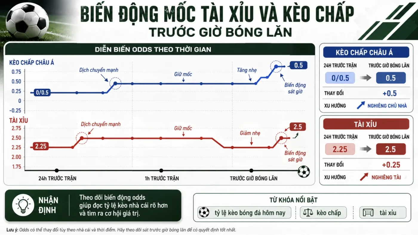 Biểu đồ biến động mốc tài xỉu và kèo chấp trước giờ bóng lăn