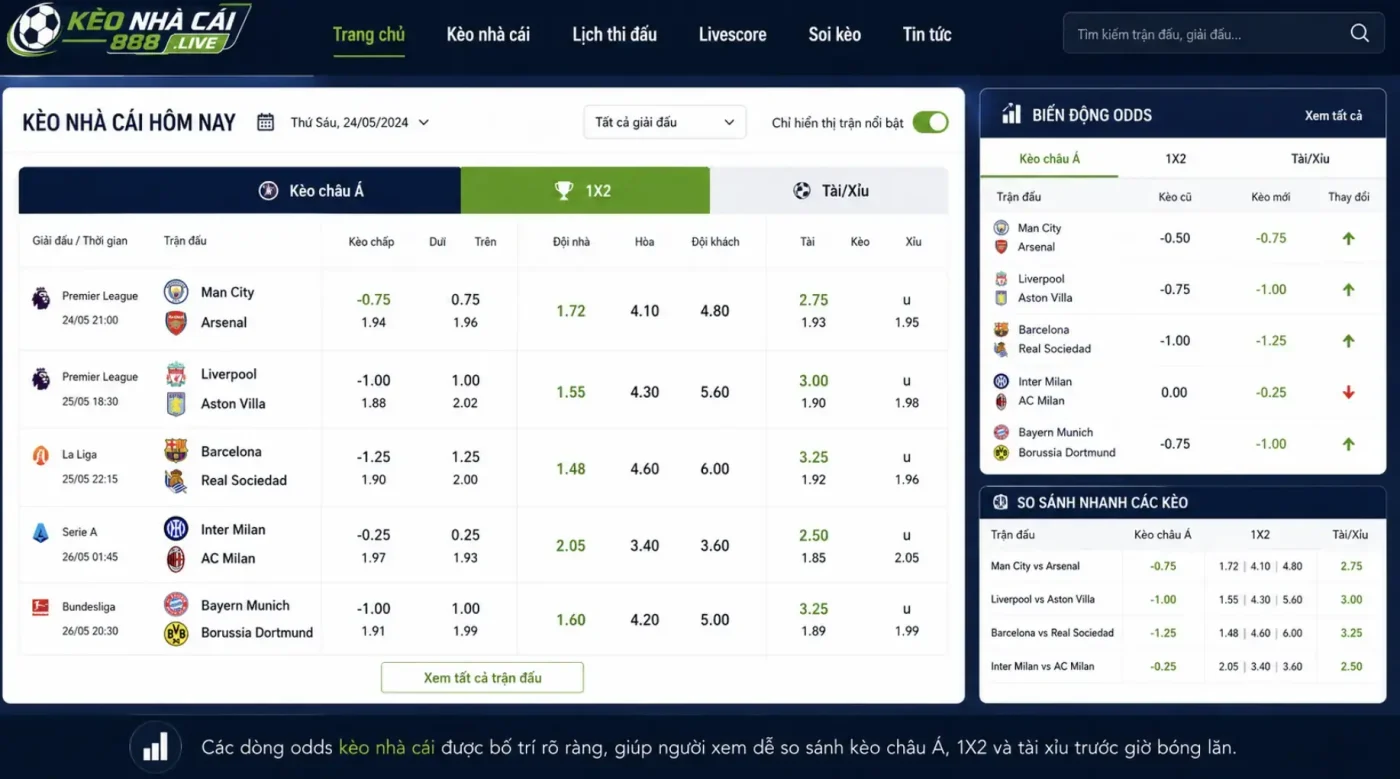 Các bước theo dõi kèo nhà cái từ phong độ, đối đầu đến biến động odds
